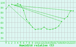 Courbe de l'humidit relative pour Gutenstein-Mariahilfberg
