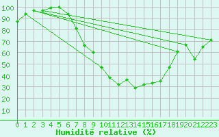 Courbe de l'humidit relative pour Weihenstephan