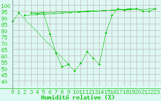 Courbe de l'humidit relative pour Oberstdorf