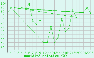 Courbe de l'humidit relative pour Canakkale