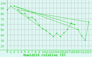 Courbe de l'humidit relative pour Monte Argentario
