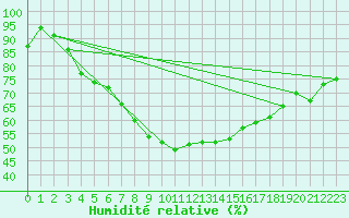 Courbe de l'humidit relative pour Inari Angeli