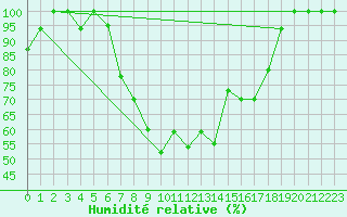 Courbe de l'humidit relative pour Catania / Sigonella