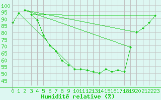 Courbe de l'humidit relative pour Luechow