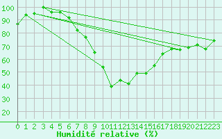 Courbe de l'humidit relative pour Milhostov