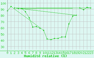 Courbe de l'humidit relative pour Doberlug-Kirchhain