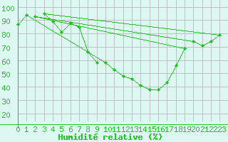 Courbe de l'humidit relative pour Comprovasco