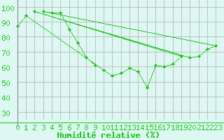 Courbe de l'humidit relative pour Berus