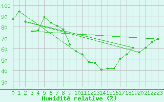 Courbe de l'humidit relative pour Offenbach Wetterpar