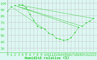 Courbe de l'humidit relative pour Gera-Leumnitz