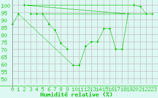 Courbe de l'humidit relative pour Grazzanise