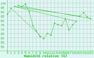Courbe de l'humidit relative pour Tusimice