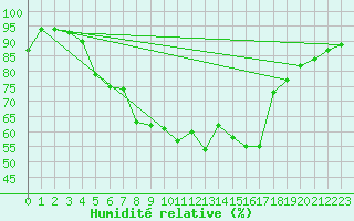 Courbe de l'humidit relative pour Vaslui