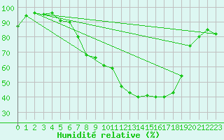 Courbe de l'humidit relative pour Buchs / Aarau