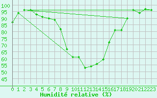 Courbe de l'humidit relative pour Hannover