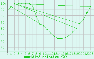 Courbe de l'humidit relative pour Alto de Los Leones