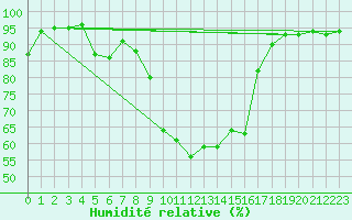 Courbe de l'humidit relative pour Vicosoprano