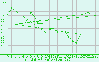 Courbe de l'humidit relative pour Weissenburg