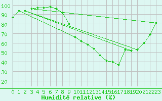 Courbe de l'humidit relative pour Dinard (35)