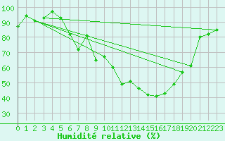 Courbe de l'humidit relative pour Andermatt