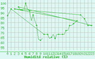 Courbe de l'humidit relative pour Aktion Airport