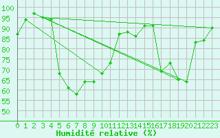 Courbe de l'humidit relative pour Machichaco Faro