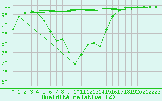 Courbe de l'humidit relative pour Fredrika