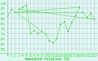 Courbe de l'humidit relative pour Dedulesti