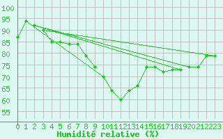 Courbe de l'humidit relative pour Alpinzentrum Rudolfshuette