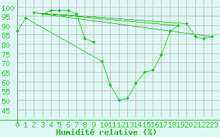 Courbe de l'humidit relative pour Holbaek