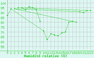 Courbe de l'humidit relative pour Schiers
