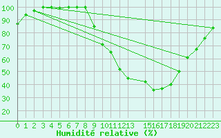 Courbe de l'humidit relative pour Portalegre