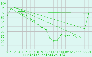 Courbe de l'humidit relative pour Marknesse Aws