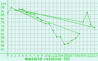Courbe de l'humidit relative pour Andernach