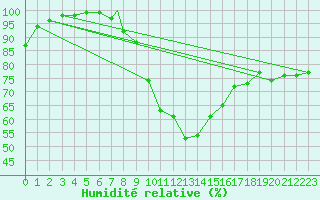 Courbe de l'humidit relative pour Wittering