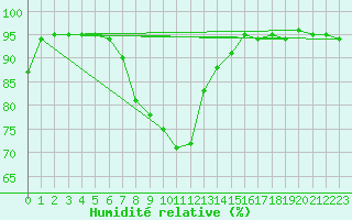 Courbe de l'humidit relative pour Salzburg / Freisaal