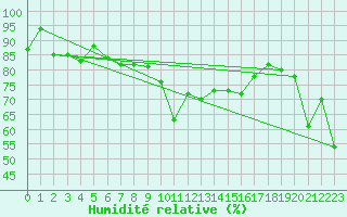 Courbe de l'humidit relative pour Fichtelberg