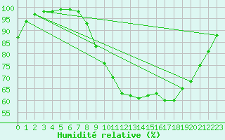Courbe de l'humidit relative pour La Lande-sur-Eure (61)