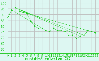 Courbe de l'humidit relative pour Lanvoc (29)