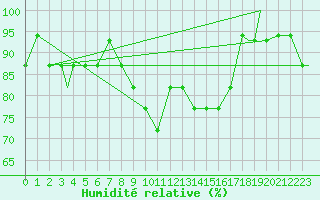 Courbe de l'humidit relative pour Kuressaare