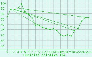 Courbe de l'humidit relative pour Edinburgh (UK)