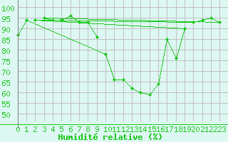 Courbe de l'humidit relative pour La Chapelle-Montreuil (86)