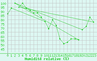 Courbe de l'humidit relative pour Chlef