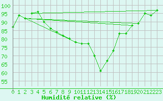 Courbe de l'humidit relative pour Luechow