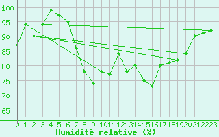 Courbe de l'humidit relative pour Segl-Maria