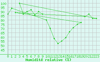 Courbe de l'humidit relative pour Sion (Sw)