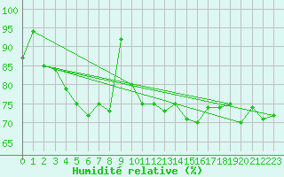 Courbe de l'humidit relative pour Aberporth