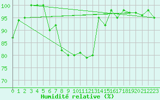 Courbe de l'humidit relative pour Guetsch
