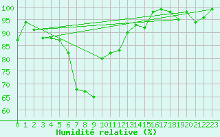 Courbe de l'humidit relative pour Zermatt