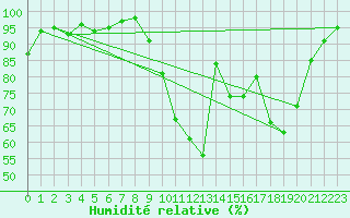 Courbe de l'humidit relative pour Fontenay (85)